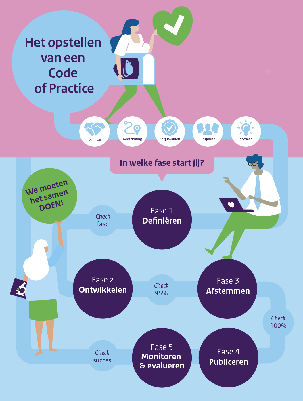 Infographic: Het opstellen van een Code of Practice.